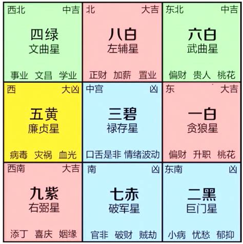 風水九宮格2024|九宮飛星2024｜龍年家居風水佈局方位懶人包！東南 